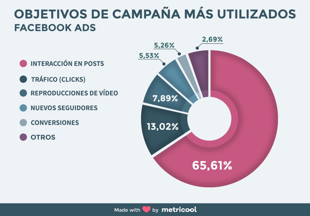 Estudio Facebook Ads sobre 148 187 campañas DESCUBRE LOS RESULTADOS