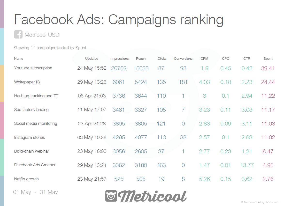Facebook Ads Stats
