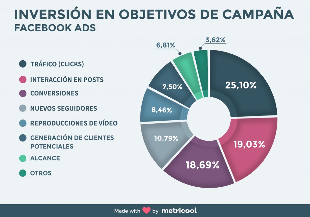 Estudio Facebook Ads Sobre Campa As Descubre Los Resultados