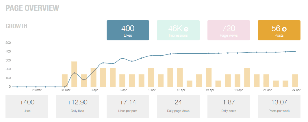 Facebook Analytcis Growth