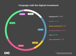 Facebook Ads Study 2023