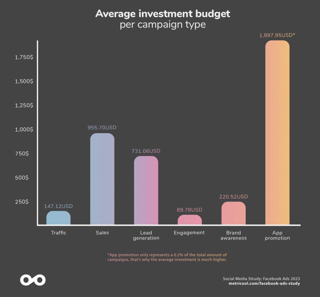 Latest Facebook Ad CPM Benchmarks [2023 Update] - Lebesgue