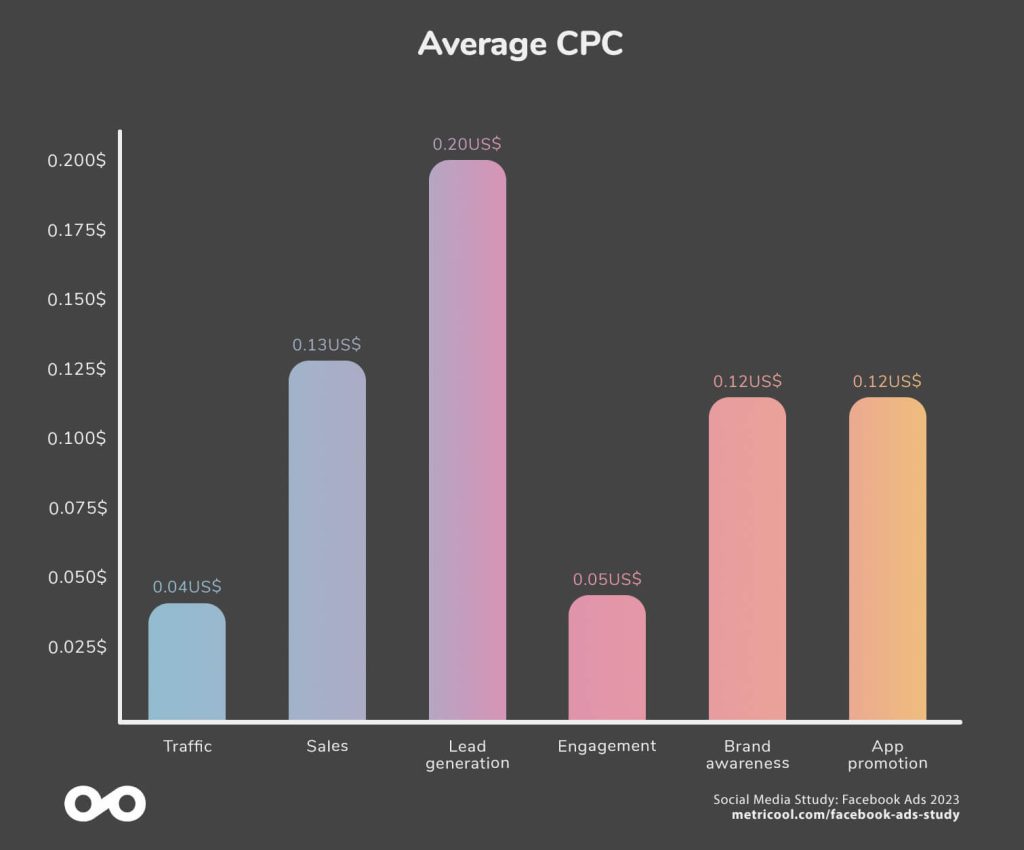 Latest Facebook Ad CPM Benchmarks [2023 Update] - Lebesgue