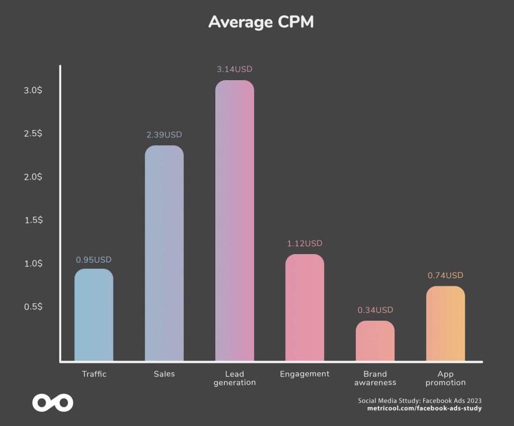 CPM: Ways to Increase  CPM 2023 – ReelnReel