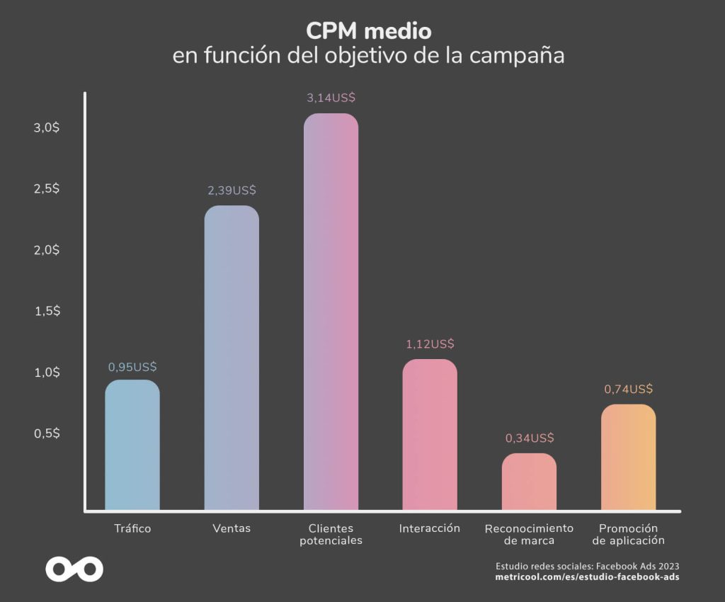 CPM  - Guía del CPM (Costo por Mil) de