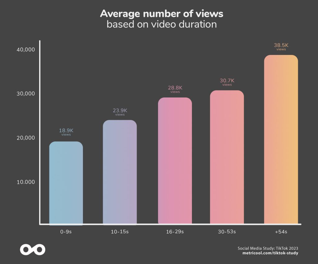 Highest cheap tiktok views