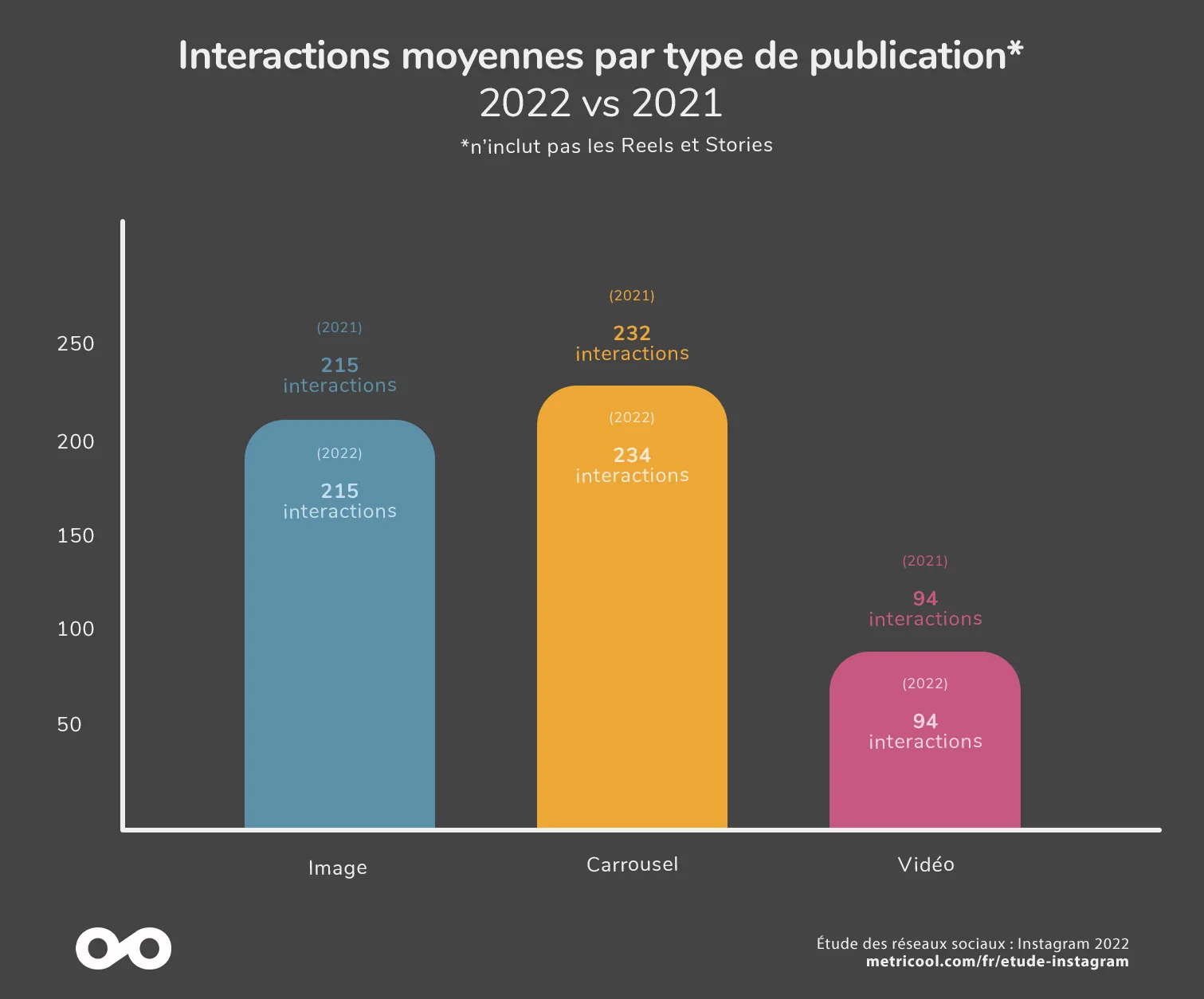 13 Interactions moyennes par type de publications