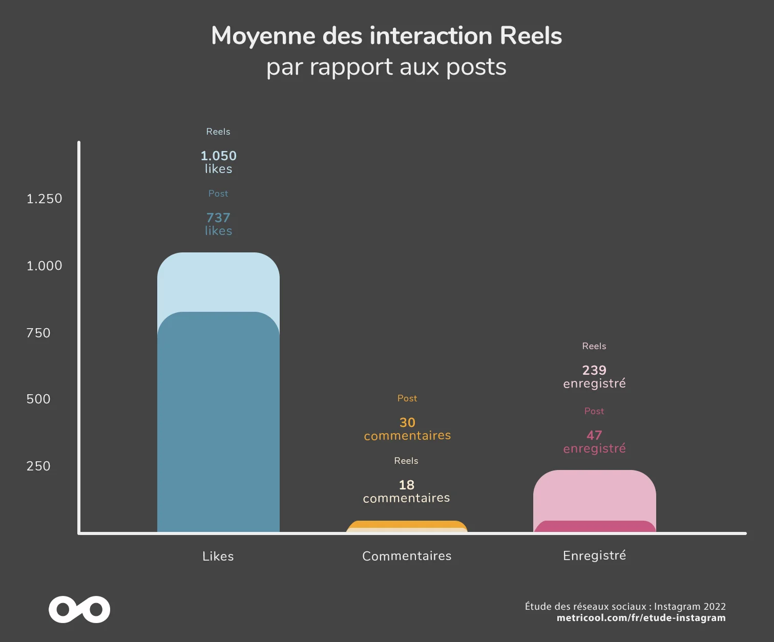 14 Moyenne des interaction Reels par rapport aux posts
