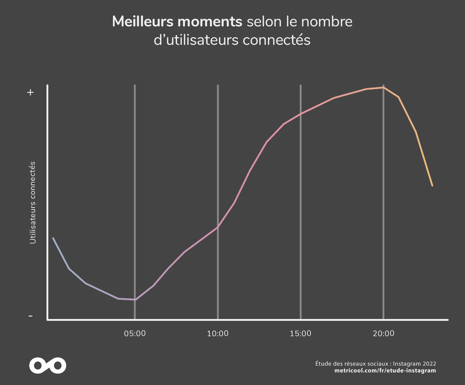 15 Meilleus moment pour publier