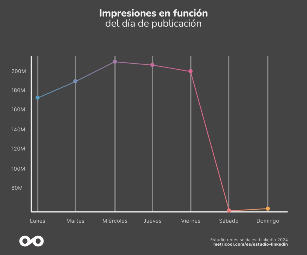 mejor hora para publicar en linkedin