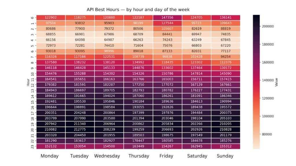 Best times to post on Instagram data from Metricool study.