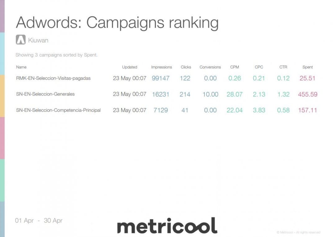 Google Ads Report: How to do it in a simple way