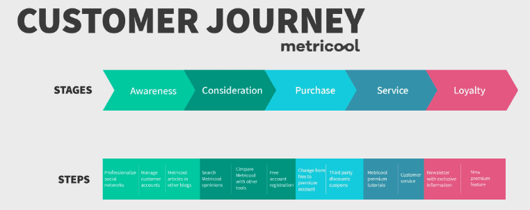 customer journey