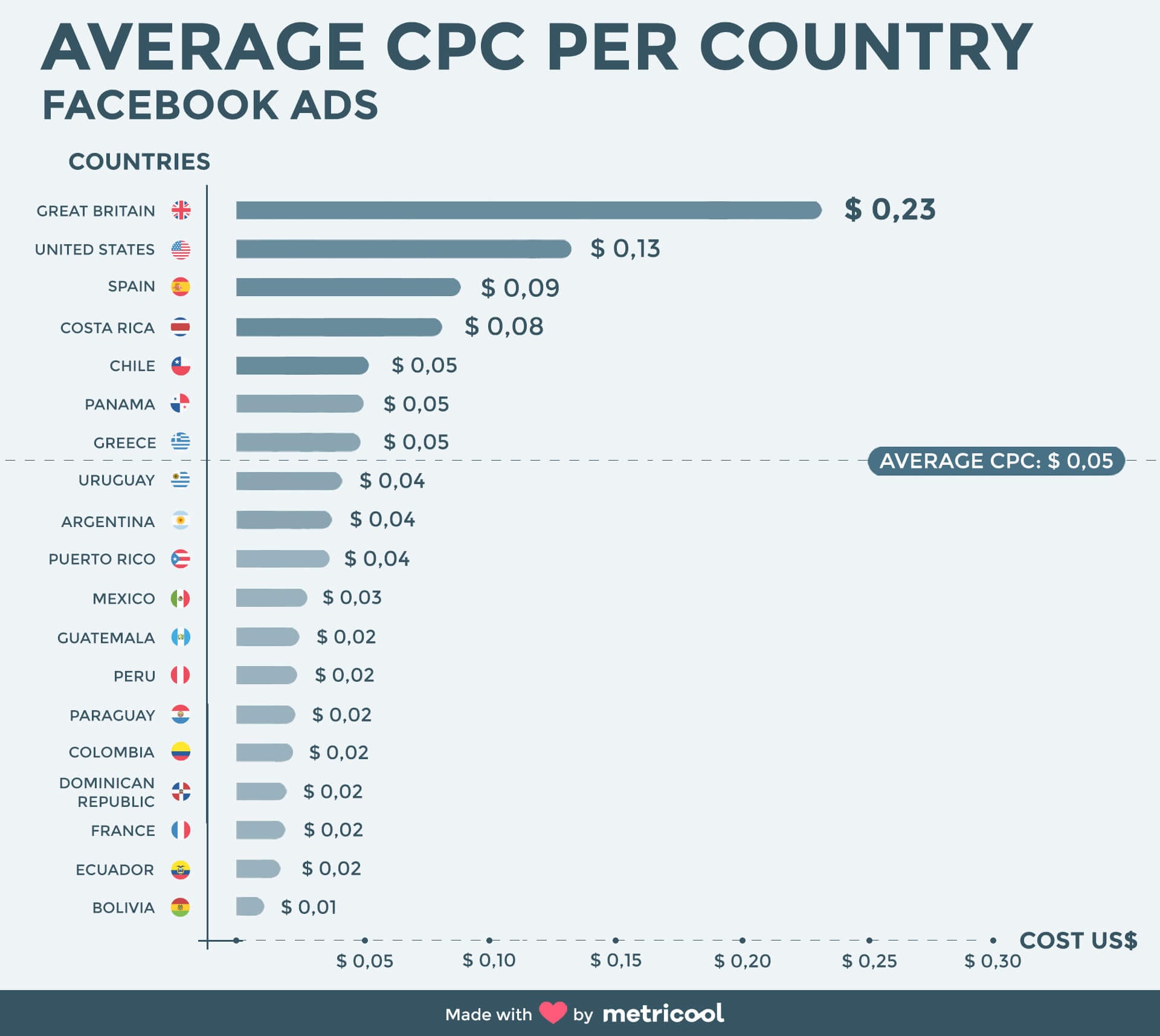 Facebook Ads study on 148,187 campaigns. DISCOVER THE RESULTS