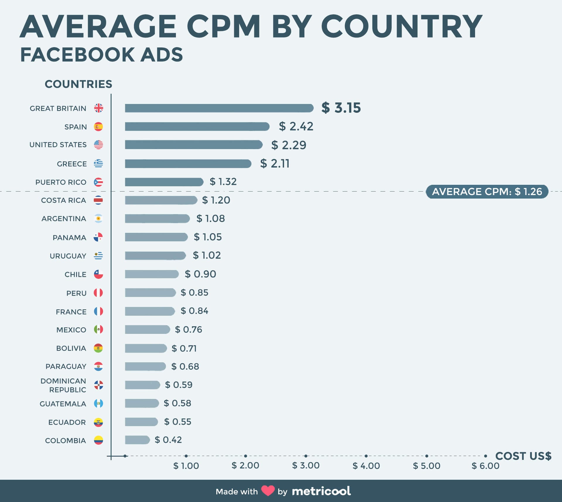 CPM BY COUNTRY (lowest to highest)