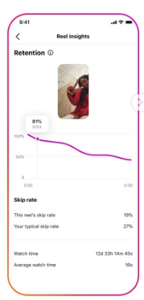 retention chart