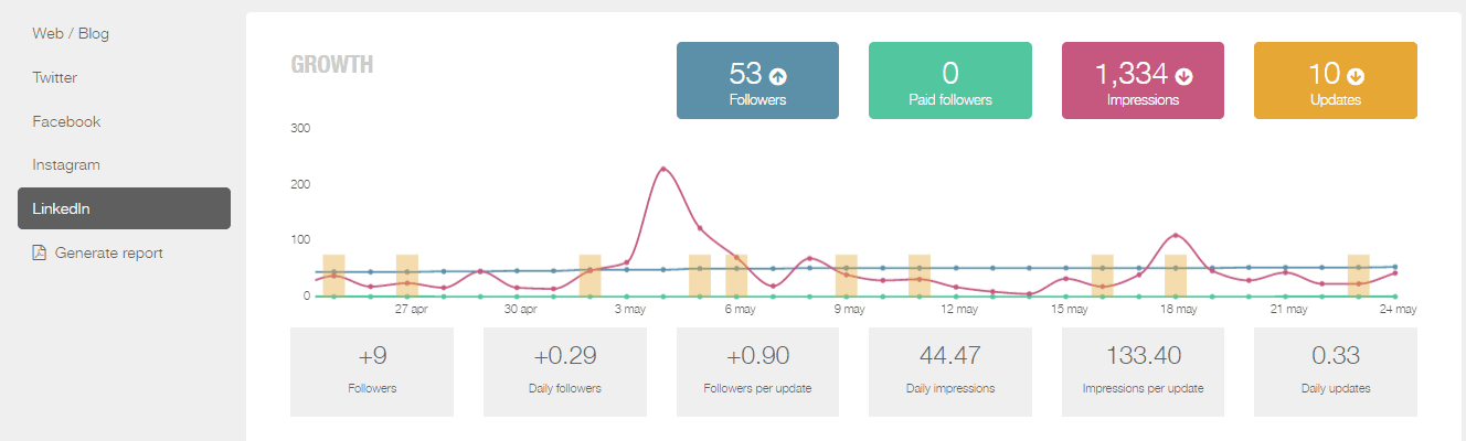 LinkedIn Statistics provided by Metricool