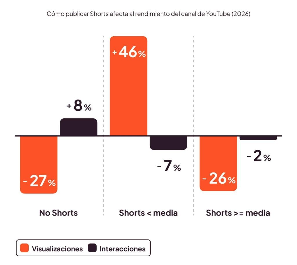 cómo publicar shorts afecta al rendimiento del canal de YouTube