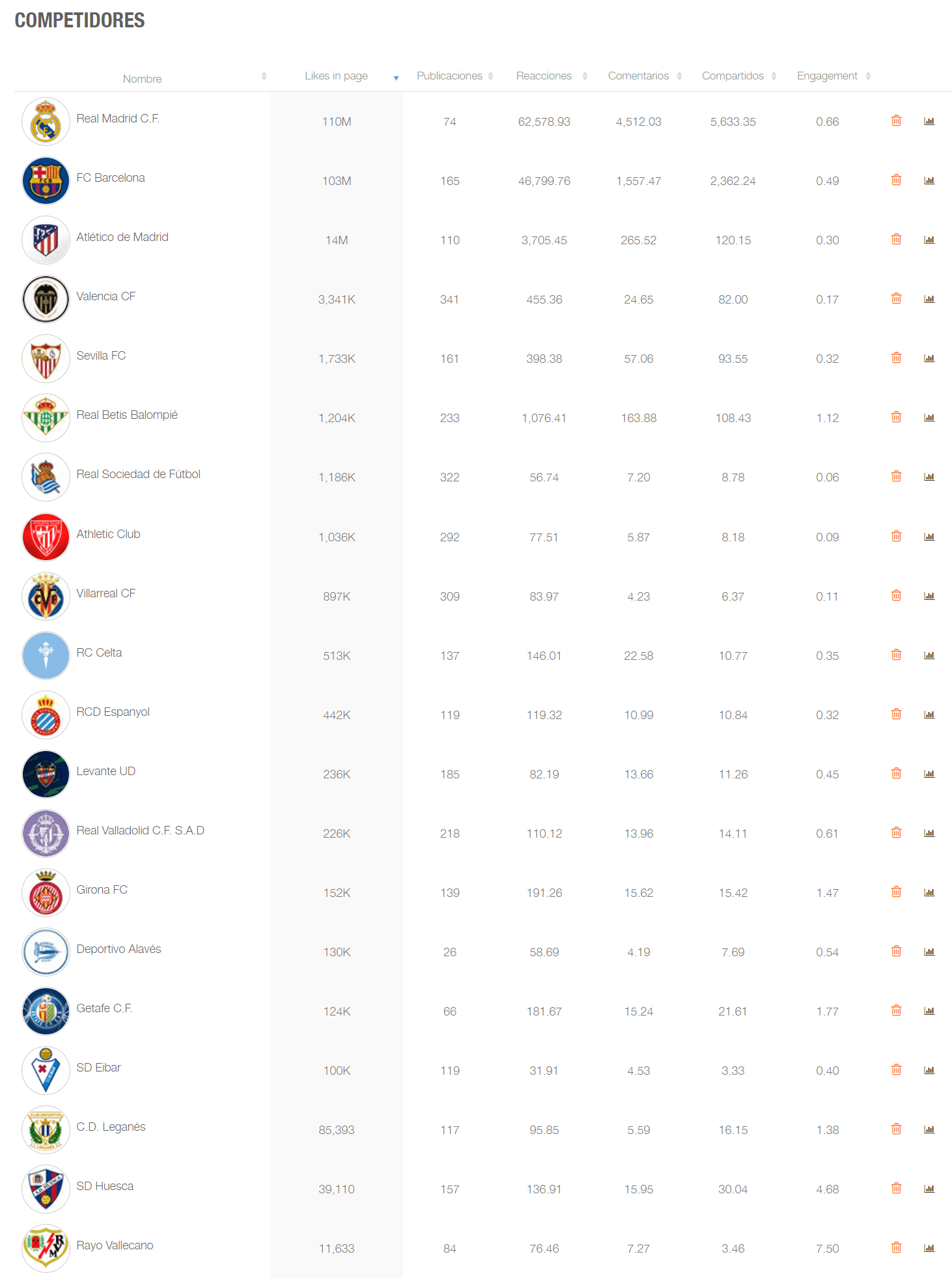 Ranking de equipos de fútbol en España en facebook