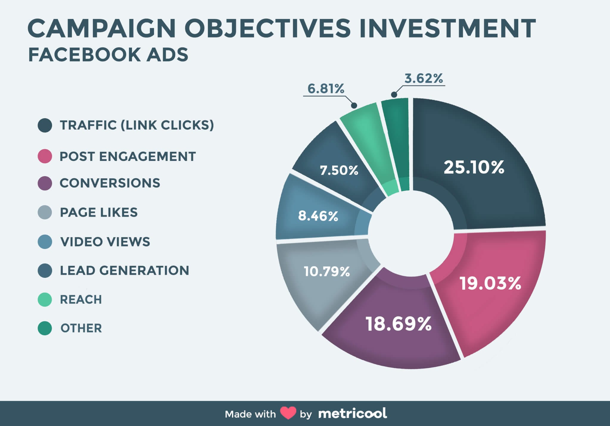 Facebook advertising campaigns CPM by objective 2018 l Statistic