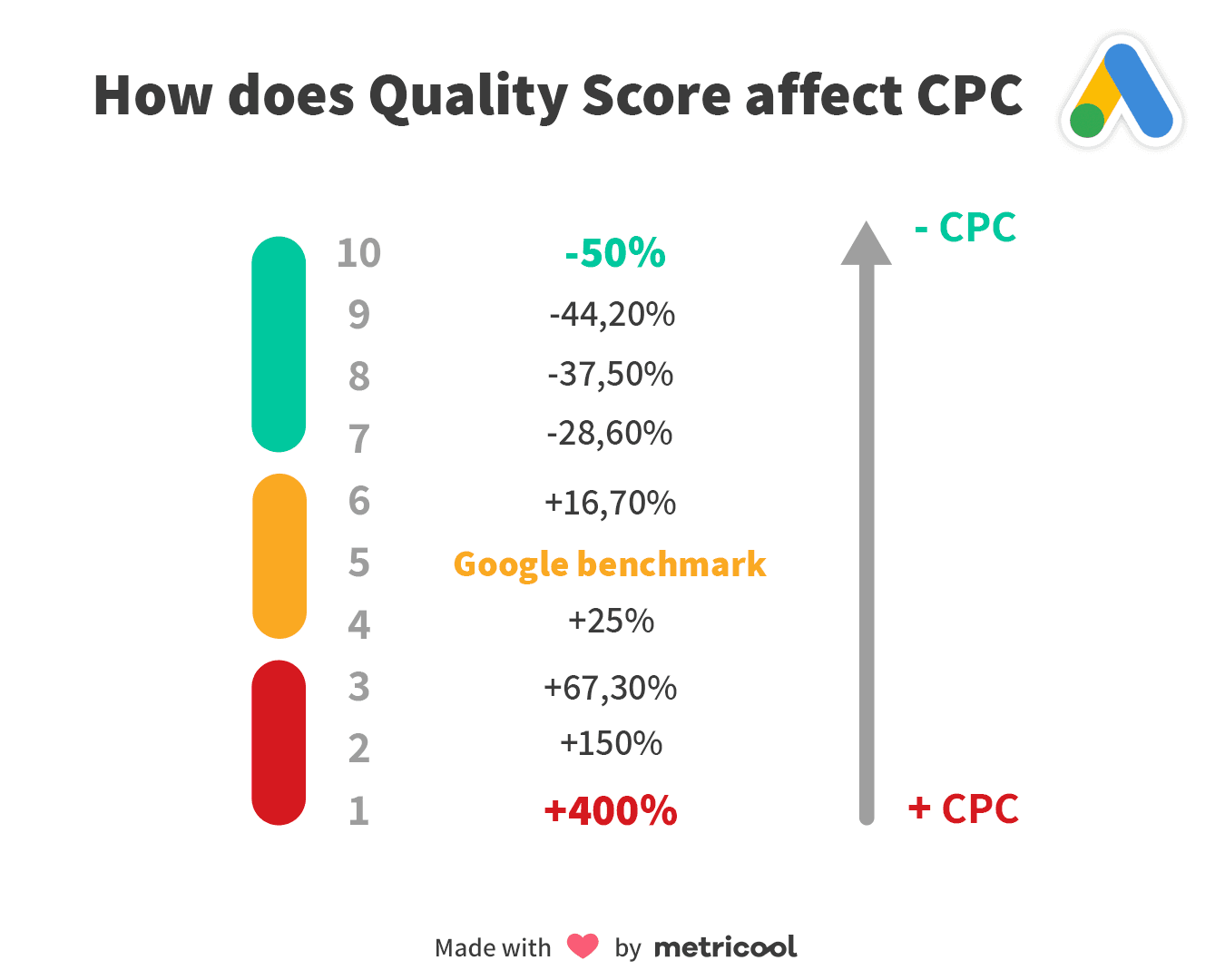 how does Quality Score affect cpc