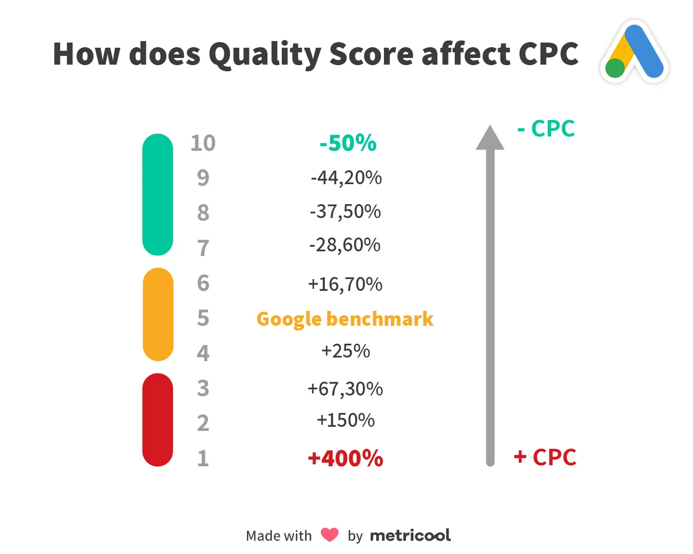 how does Quality Score affect cpc