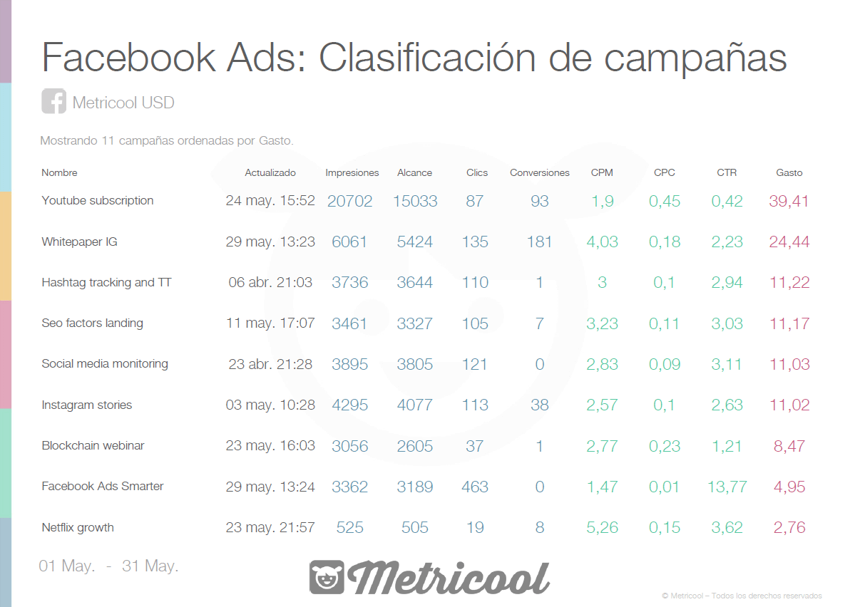 Estadísticas Facebook Ads