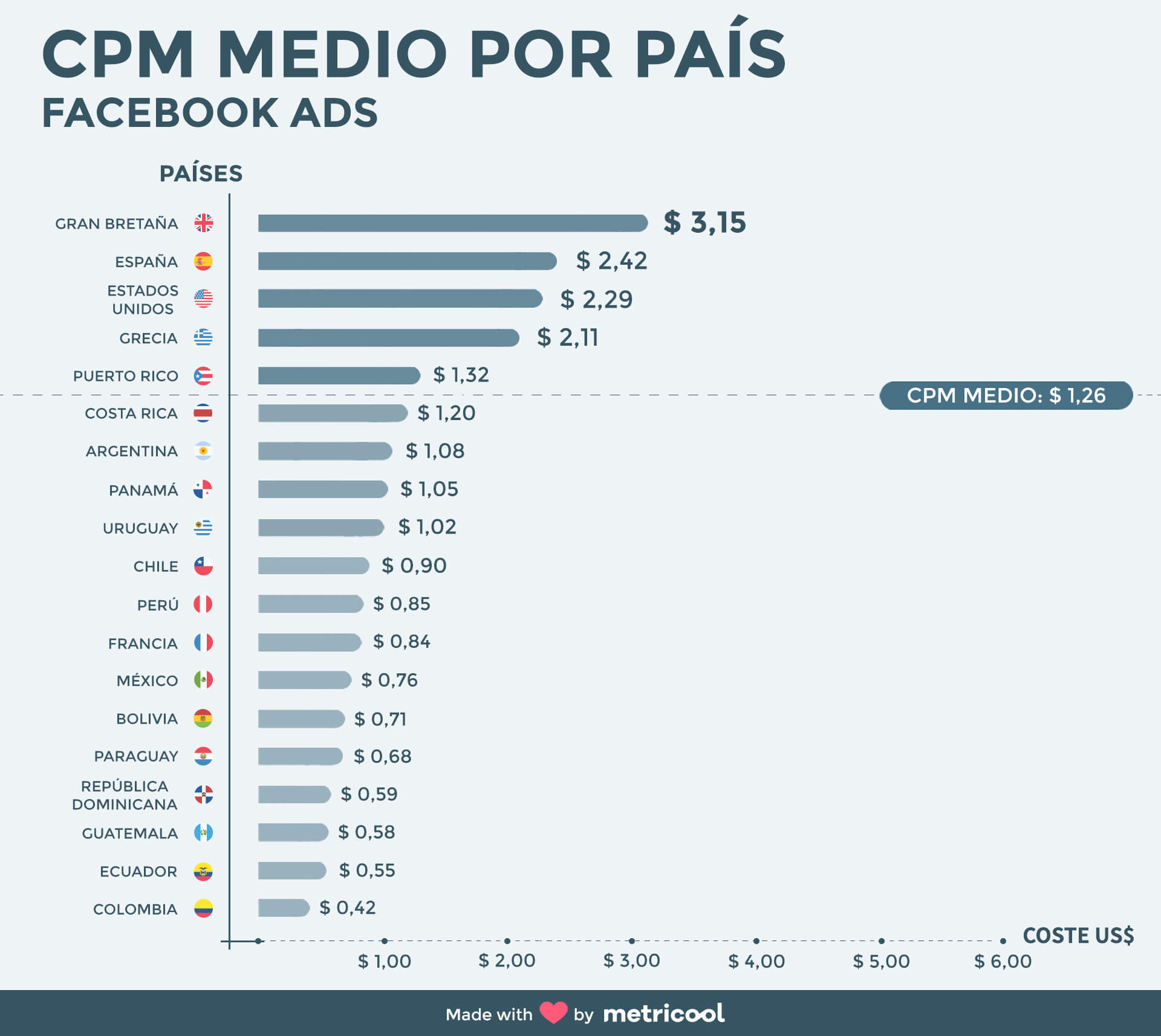 Estudio Facebook Ads CPM Medio por país
