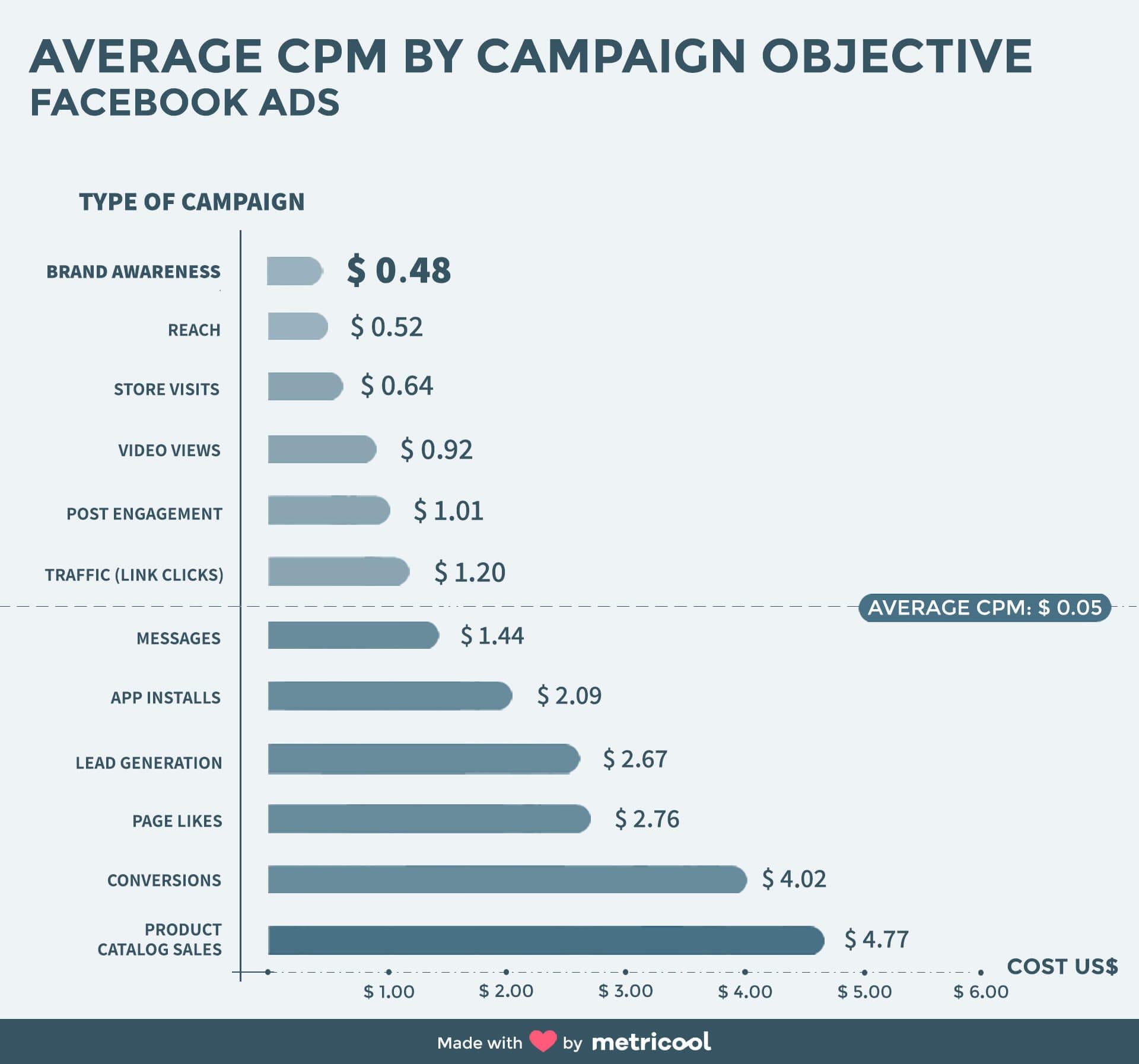 Facebook advertising campaigns CPM by objective 2018 l Statistic