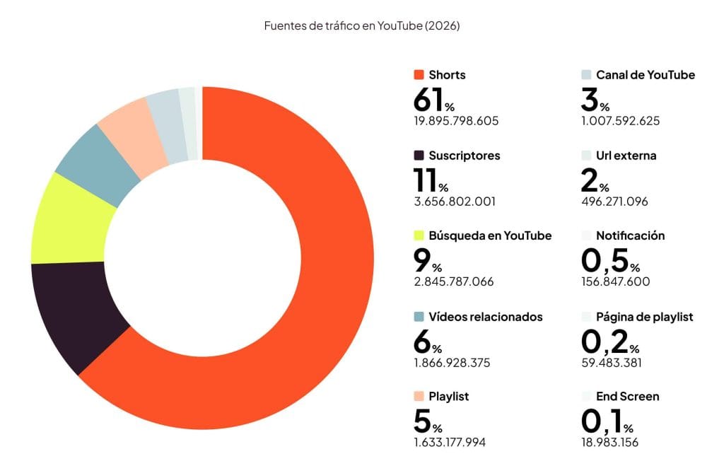 fuentes de tráfico en YouTube