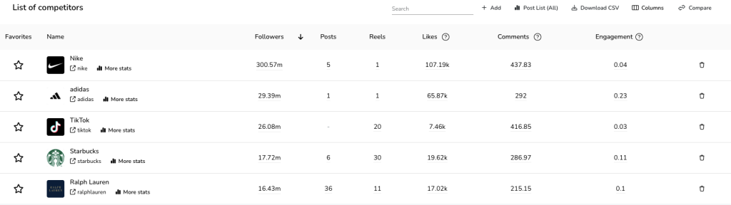 Instagram competitors with Metricool