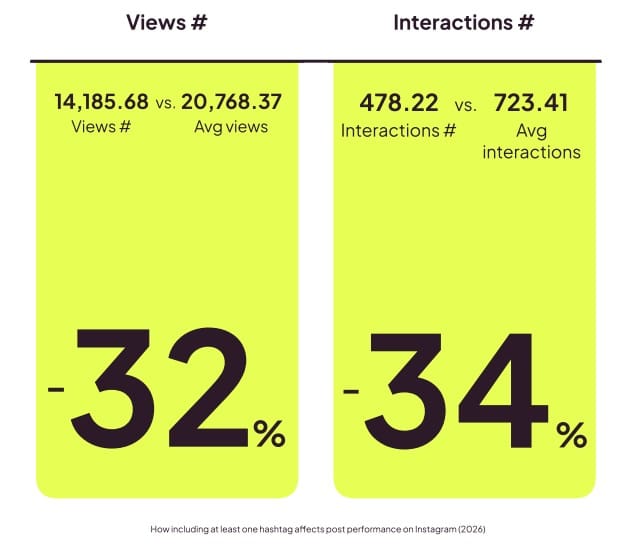 instagram hashtags - views and interactions
