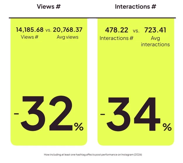 instagram hashtags - views and interactions