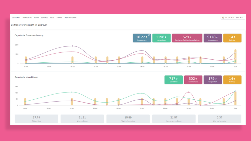 Metricool bietet Instagram Insights in einem Dashboard visuell aufbereitet.