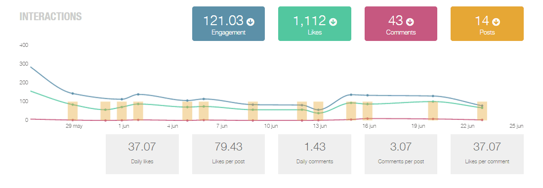 Instagram Engagement Metricool