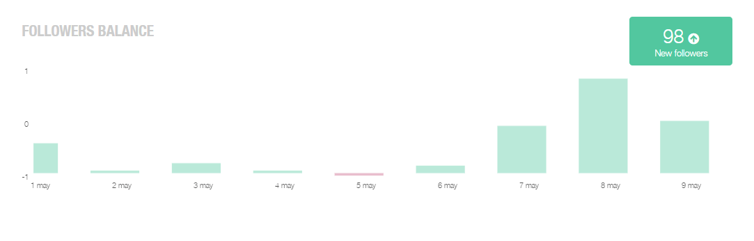 Instagram analytics - Best Hours to Post on Instagram - 1083 x 346 png 4kB