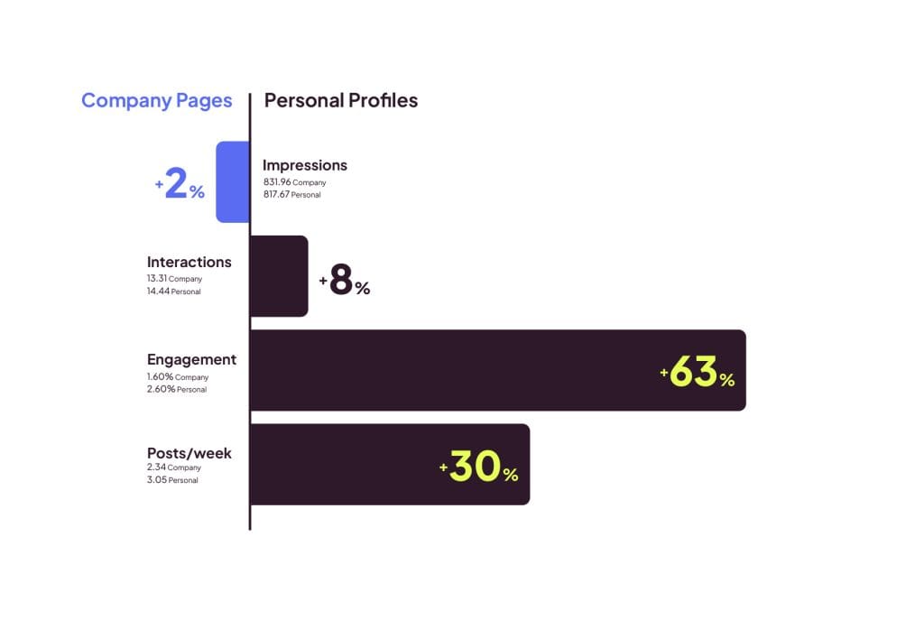A comparison of performance of company pages vs personal profiles on LinkedIn