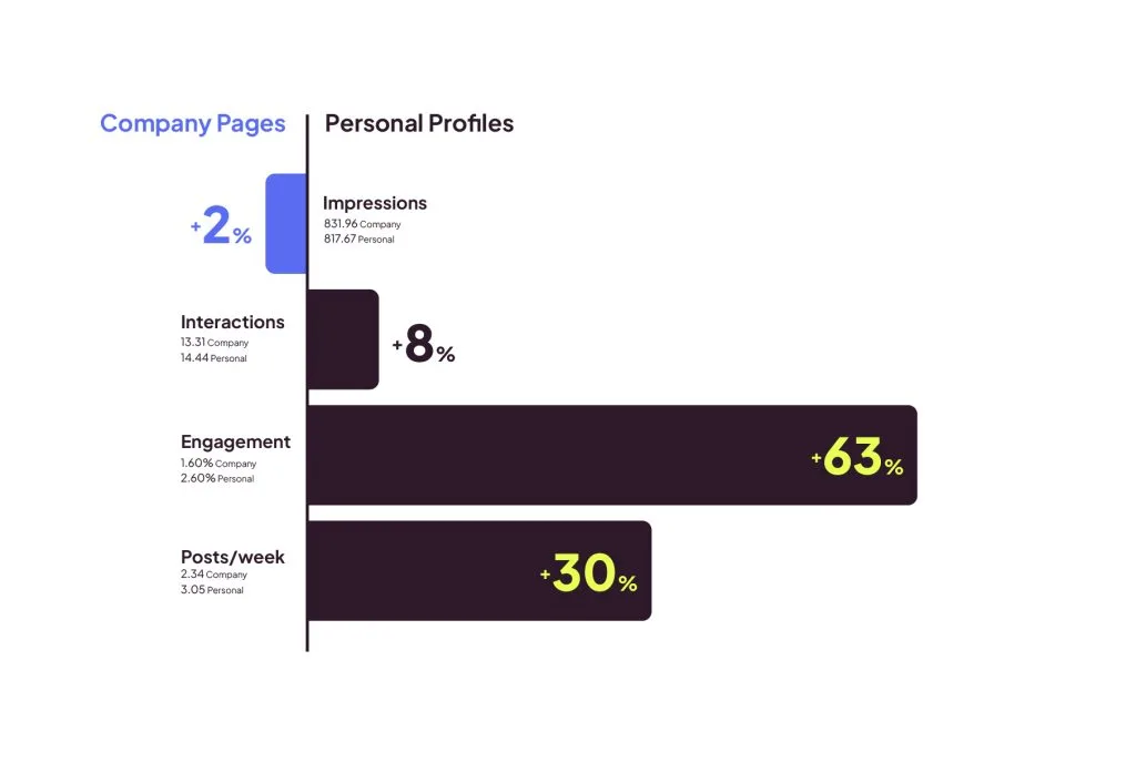 A comparison of performance of company pages vs personal profiles on LinkedIn