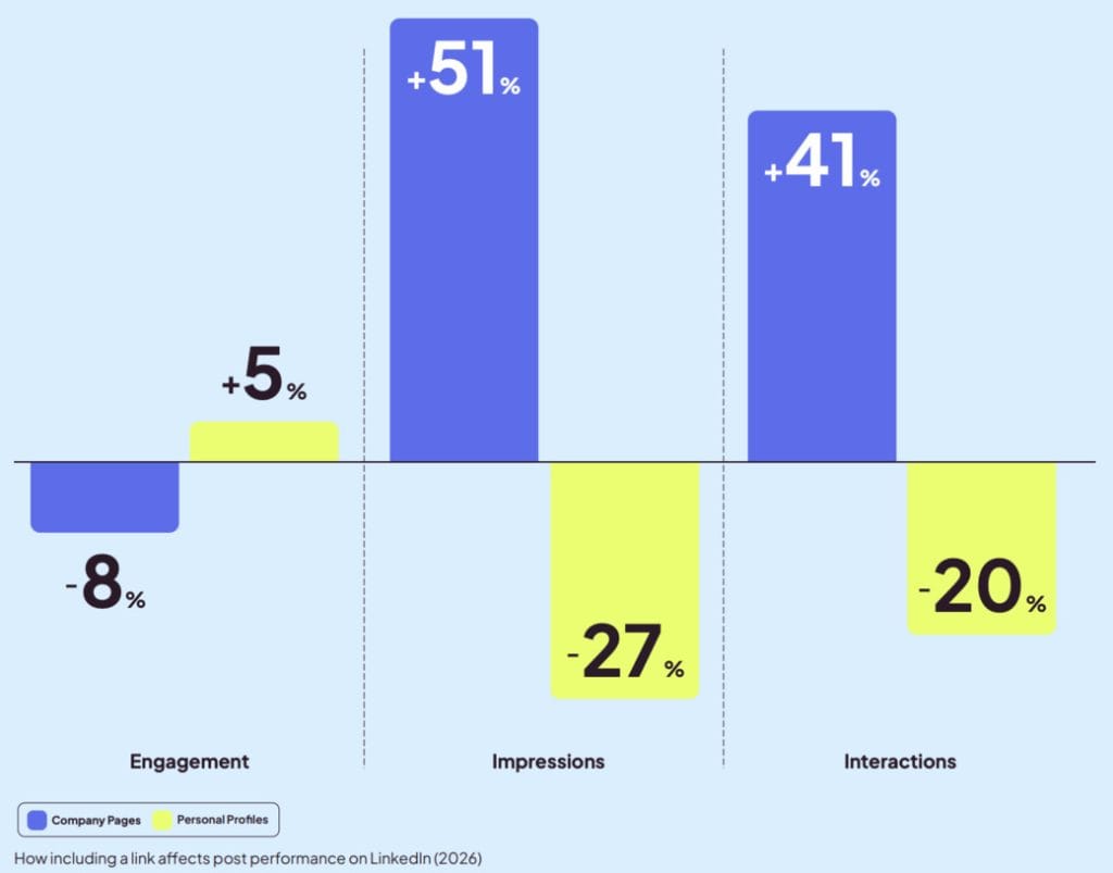 How including a link affects post performance on LinkedIn
