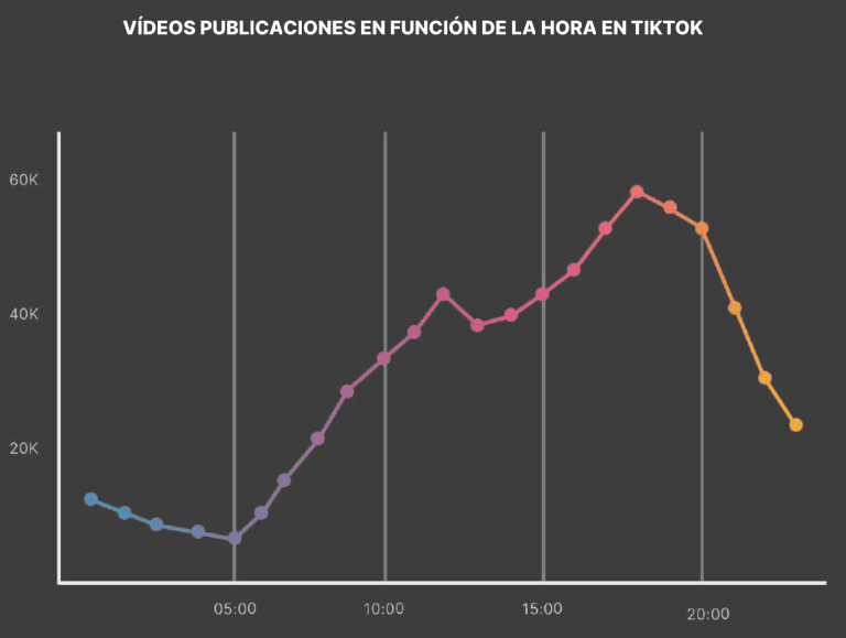 Cuáles son las mejores horas para publicar en TikTok
