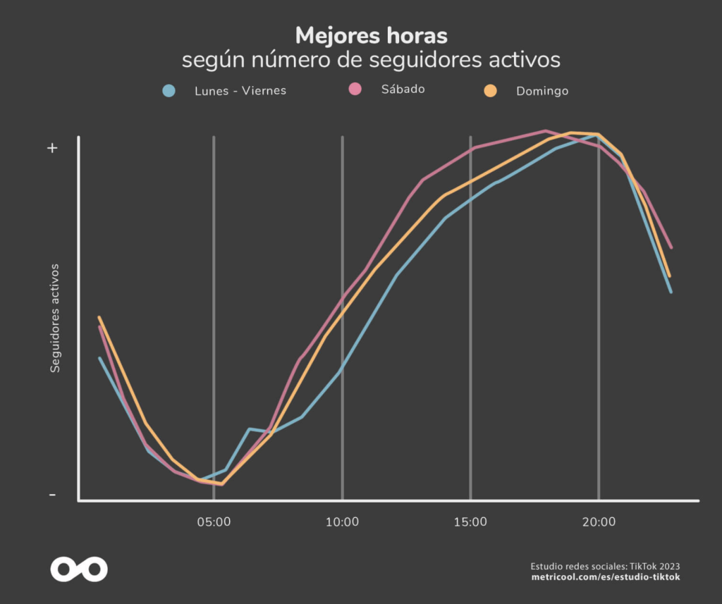 Cuáles Son Las Mejores Horas Para Publicar En Tiktok