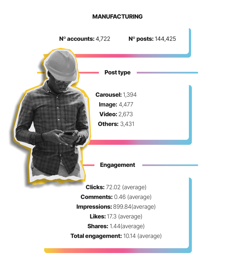 Manufacturing LinkedIn Industry Data