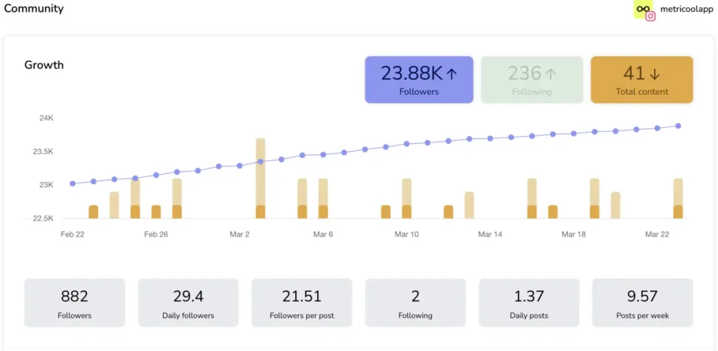 Analyze content performance with Metricool