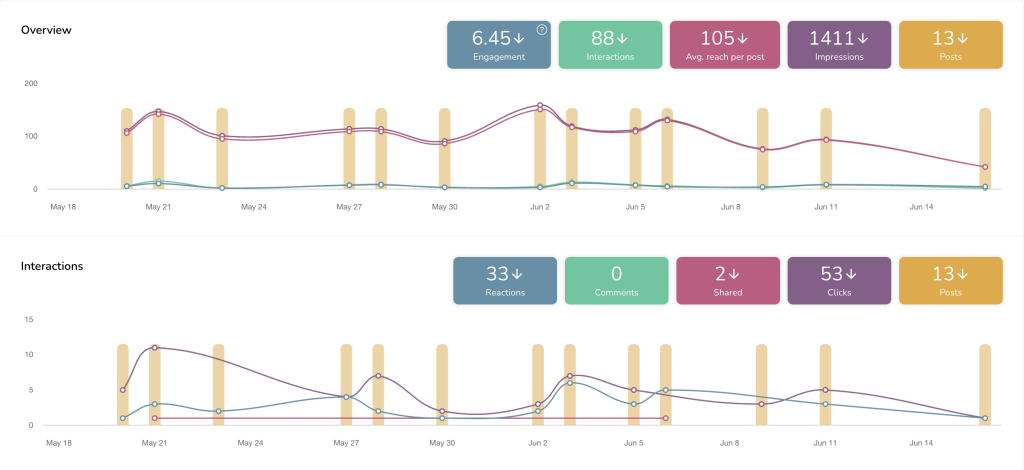 Facebook post performance with Metricool analytics