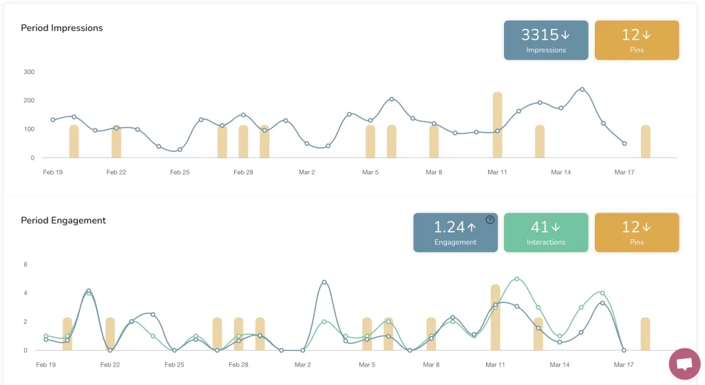 Metricool Pinterest analytics graph for Period Impressions and Period Engagement