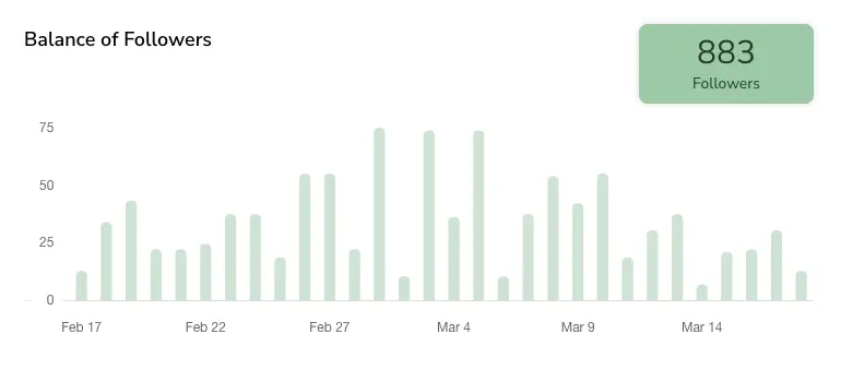Instagram follower balance metrics from Metricool.