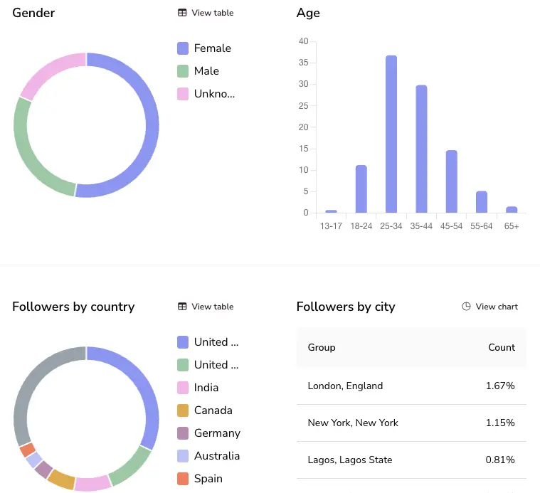 Instagram follower demographics with Metricool