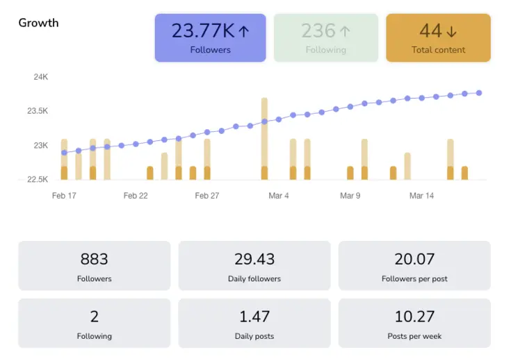 Instagram Follower Growth with Metricool
