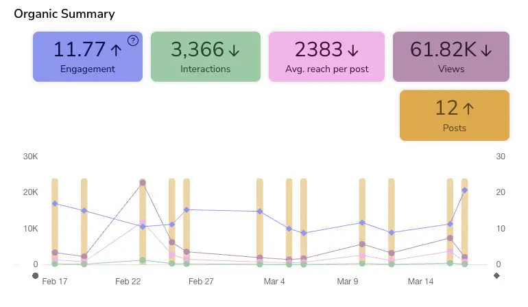 Organic Instagram metrics with Metricool