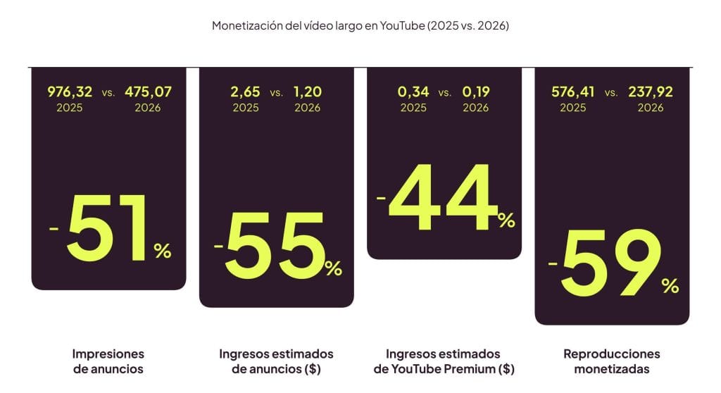 monetización del vídeo largo en YouTube